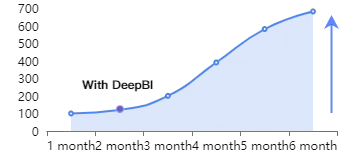 Steady Sales Growth