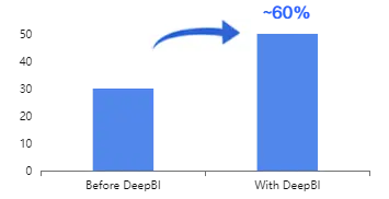 Organic Sales Share