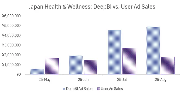 Japan Health & Wellness Case Study - Sales Growth