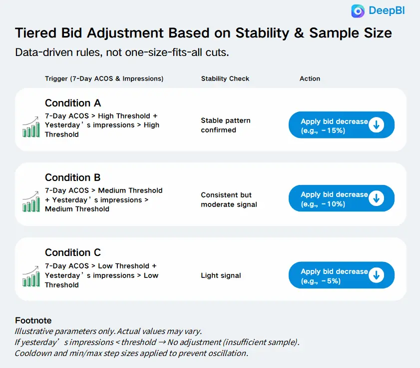 Example of DeepBI's tiered bid adjustment logic