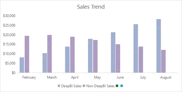 Sales and ACOS Results Summary