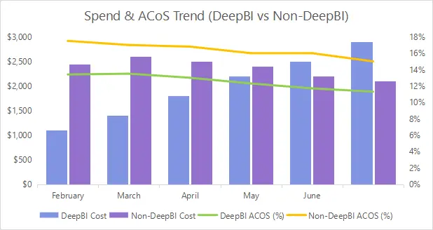 ACOS Efficiency Comparison