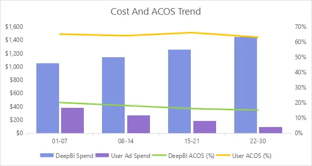 Performance Transformation