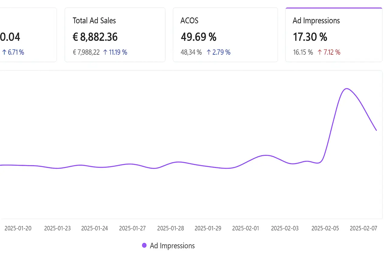Sales Revenue and Impression Growth