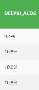 ACOS stabilized around 10%