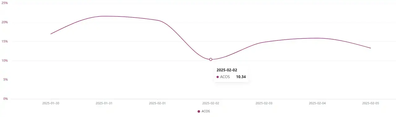 Weekly ACOS trend