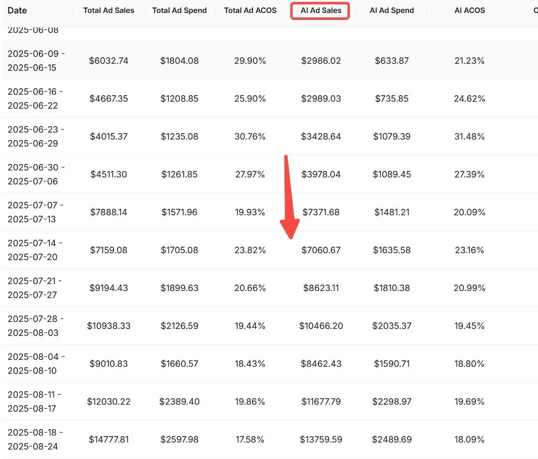 Sales Growth Results