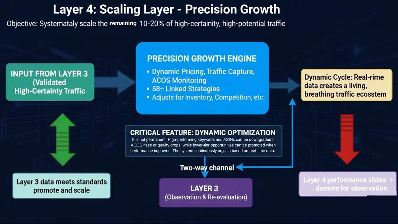 Layer 4: Scaling Layer