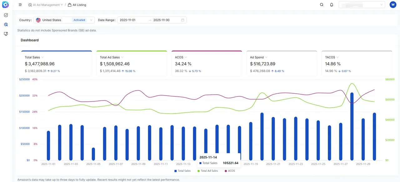 Validation of Complete Model