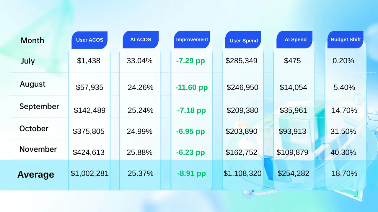Intelligent Budget Reallocation