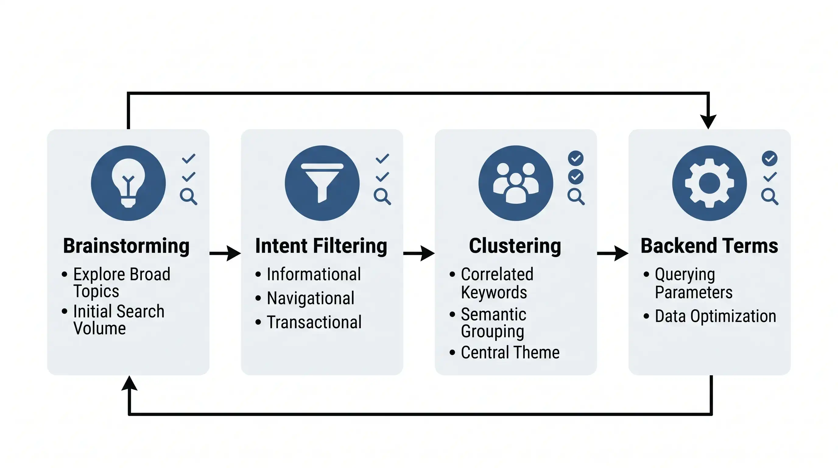 A flat design diagram illustrating the keyword research process, showing steps from initial brainstorming to clustering by intent and utilizing backend terms, with arrows indicating an iterative loop, aspect ratio 16:9. Image style: flat