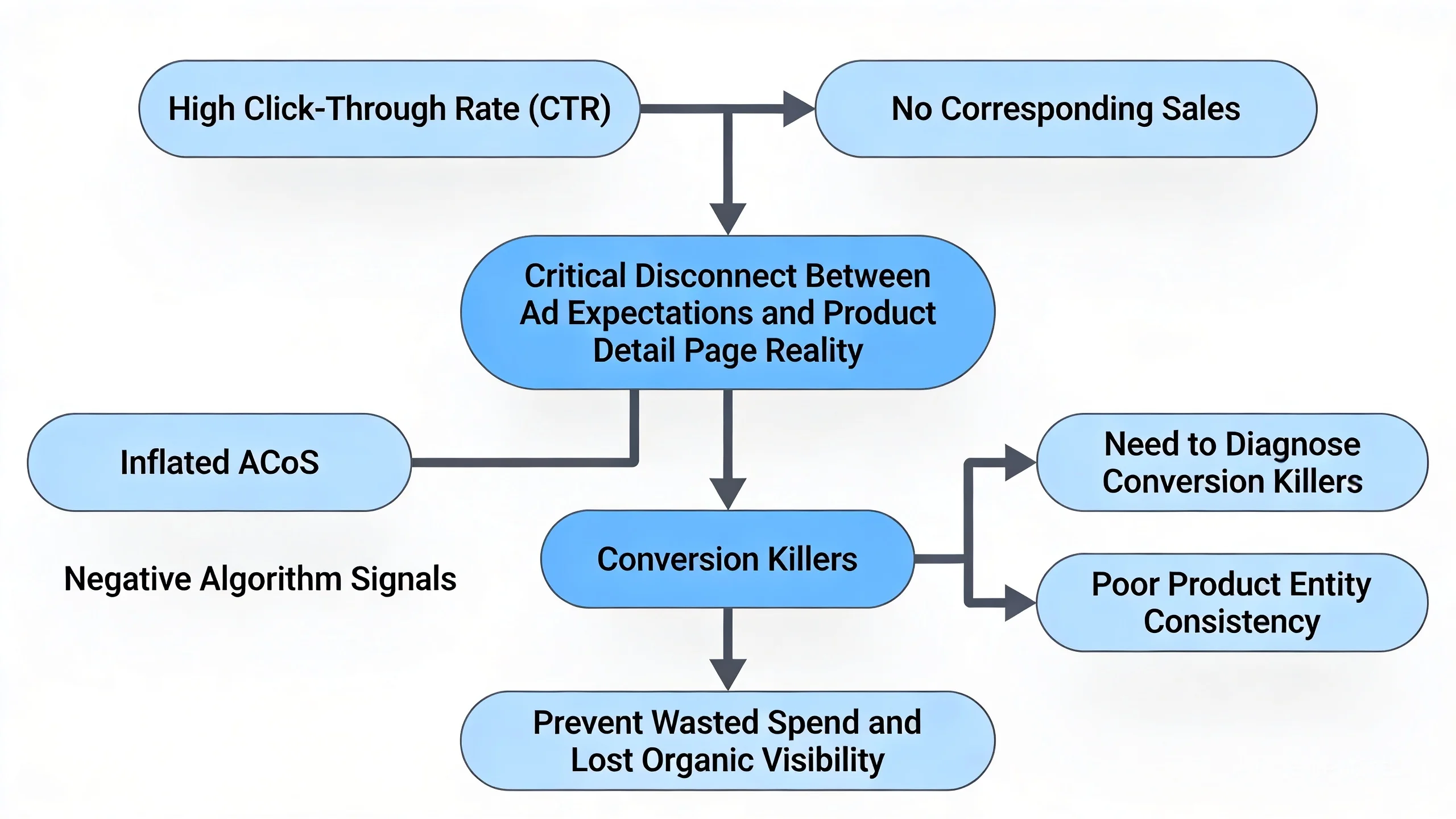 Why Your Amazon Ads Get Clicks But No Sales: A Deep Dive into Conversion Killers