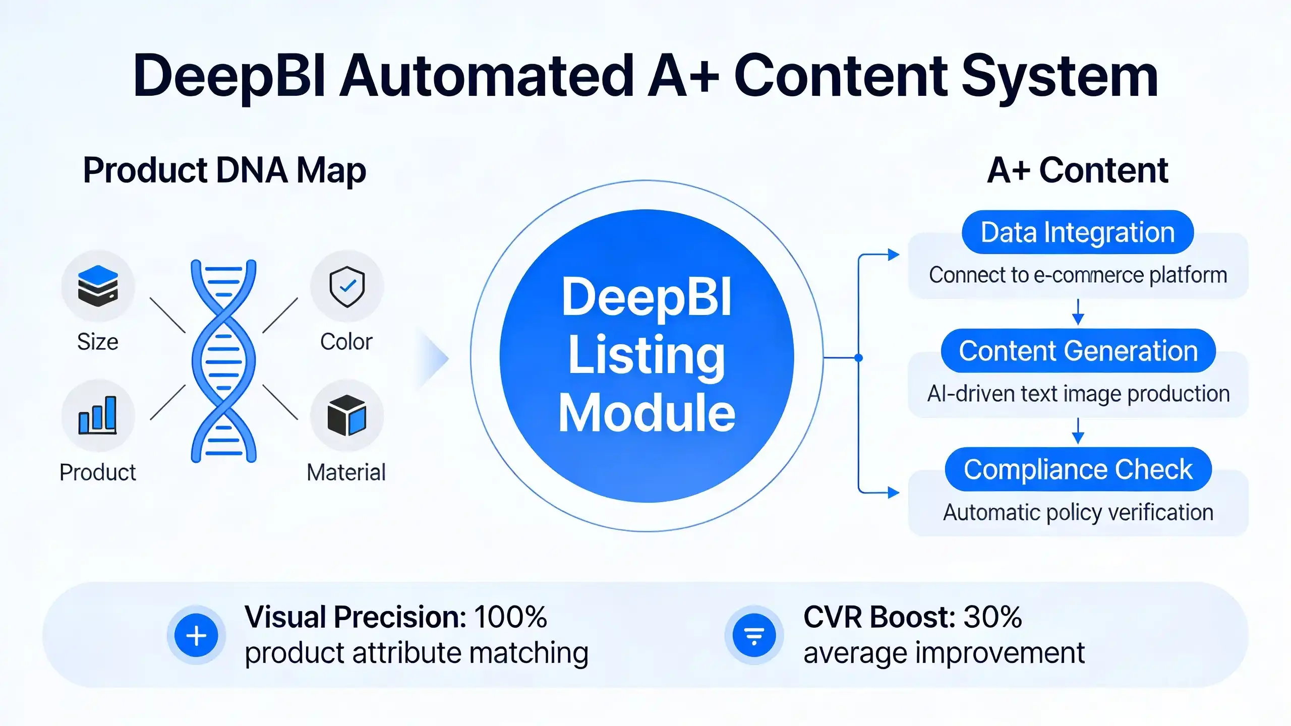 Mastering Amazon A+ Content: A DeepBI Guide to Enhanced Conversion and Compliance