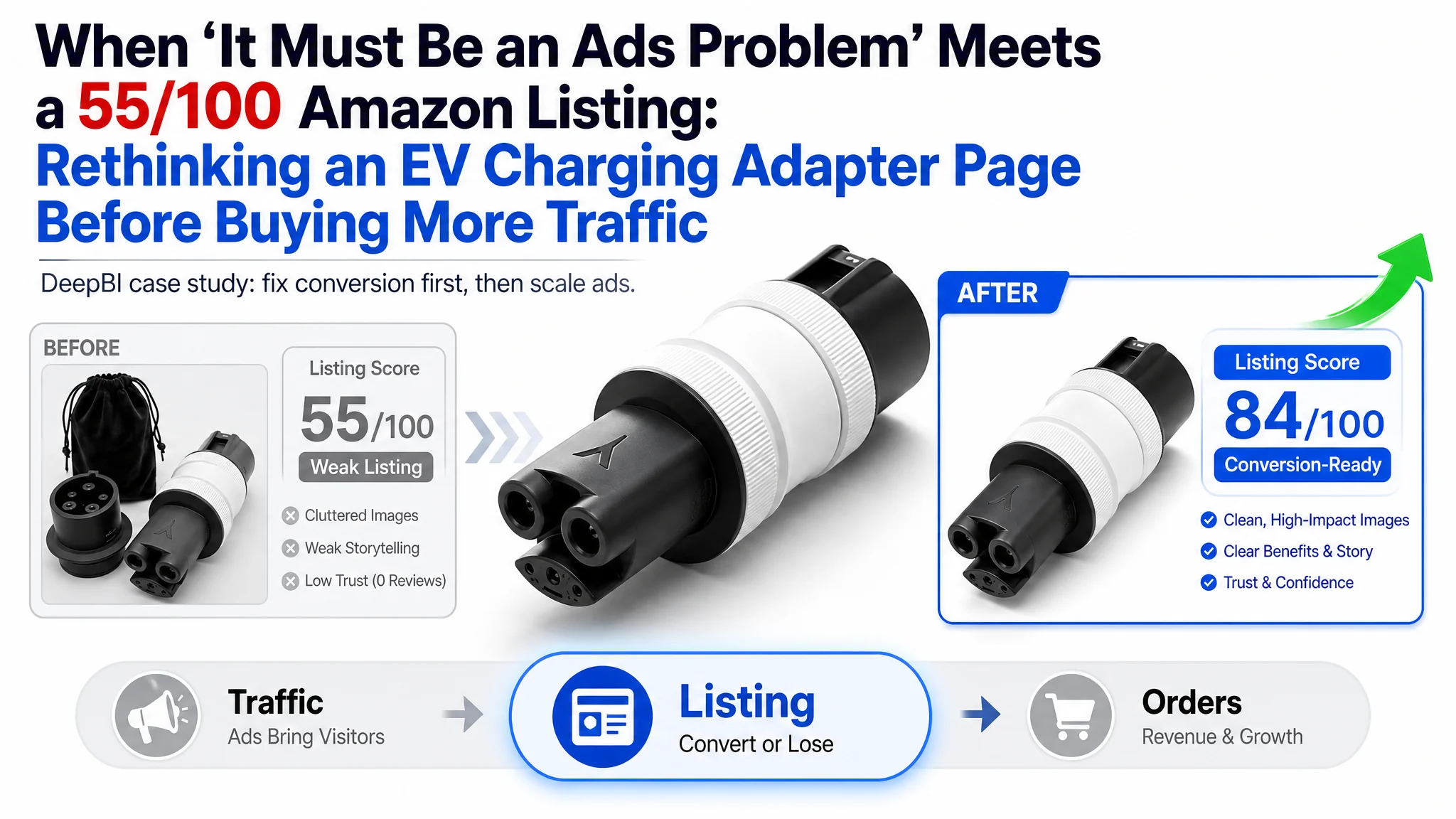 When “It Must Be an Ads Problem” Meets a 55/100 Amazon Listing: Rethinking an EV Charging Adapter Page Before Buying More Traffic