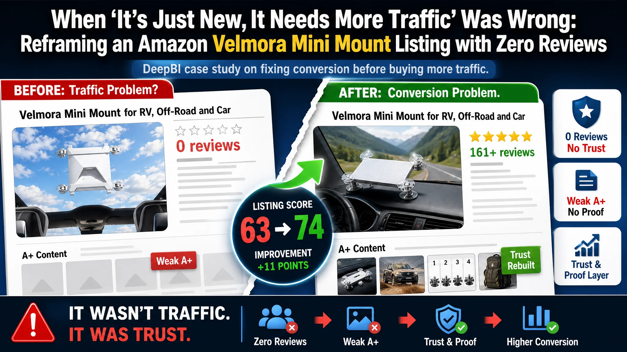 When “It’s Just New, It Needs More Traffic” Was Wrong: Reframing an Amazon Starlink Mini Mount Listing with Zero Reviews