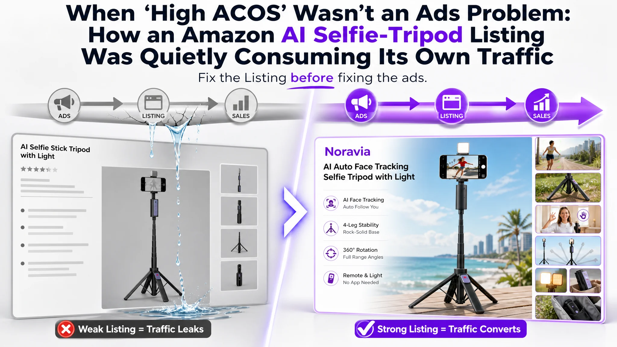 When “High ACOS” Wasn’t an Ads Problem: How an Amazon AI Selfie-Tripod Listing Was Quietly Consuming Its Own Traffic