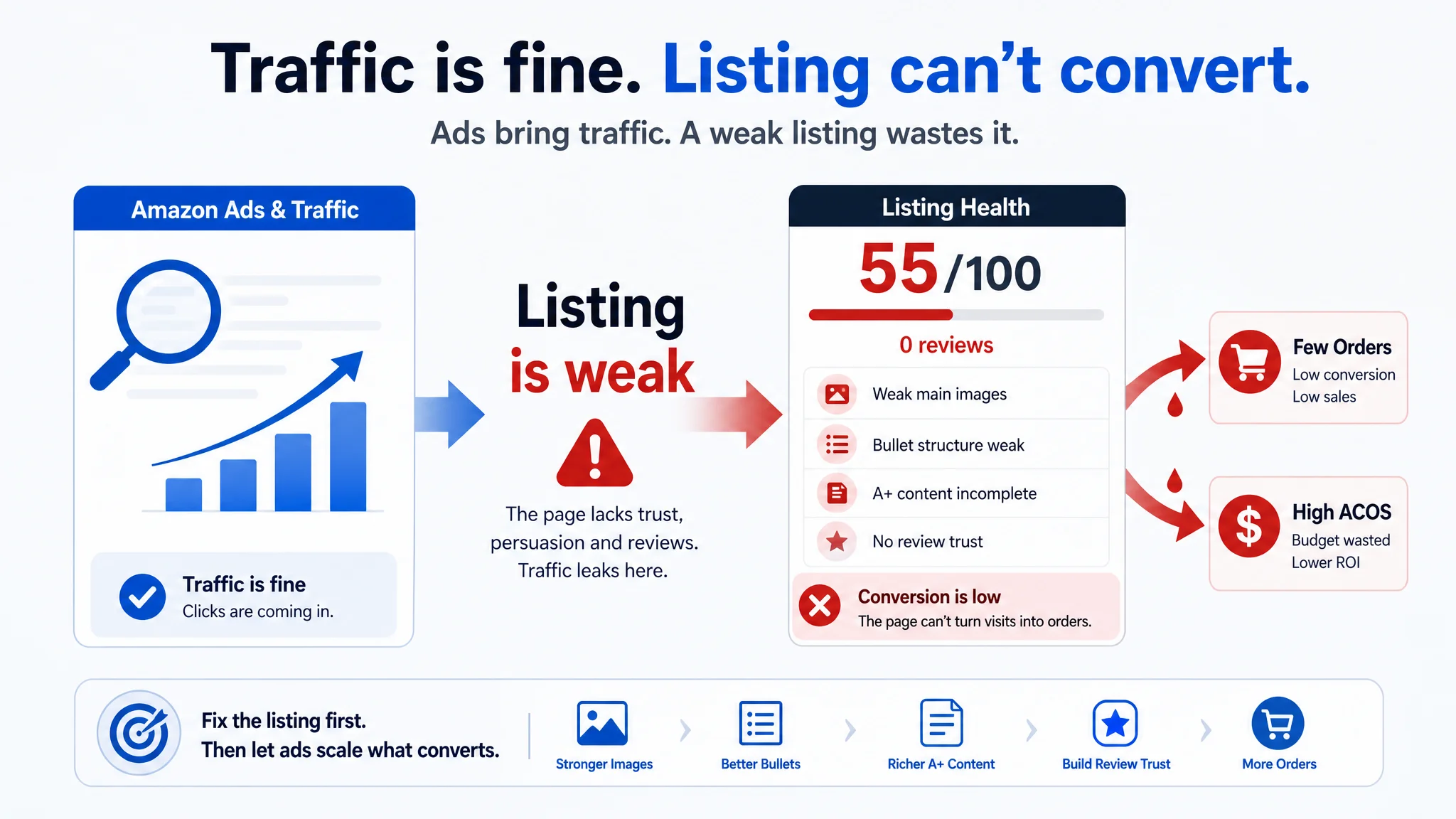 Leveraging AI for Comprehensive Amazon Optimization: A DeepBI Strategy Guide
