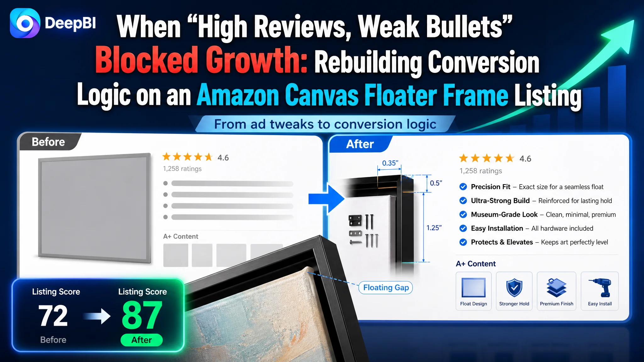 When “High Reviews, Weak Bullets” Blocked Growth: Rebuilding Conversion Logic on an Amazon Canvas Floater Frame Listing