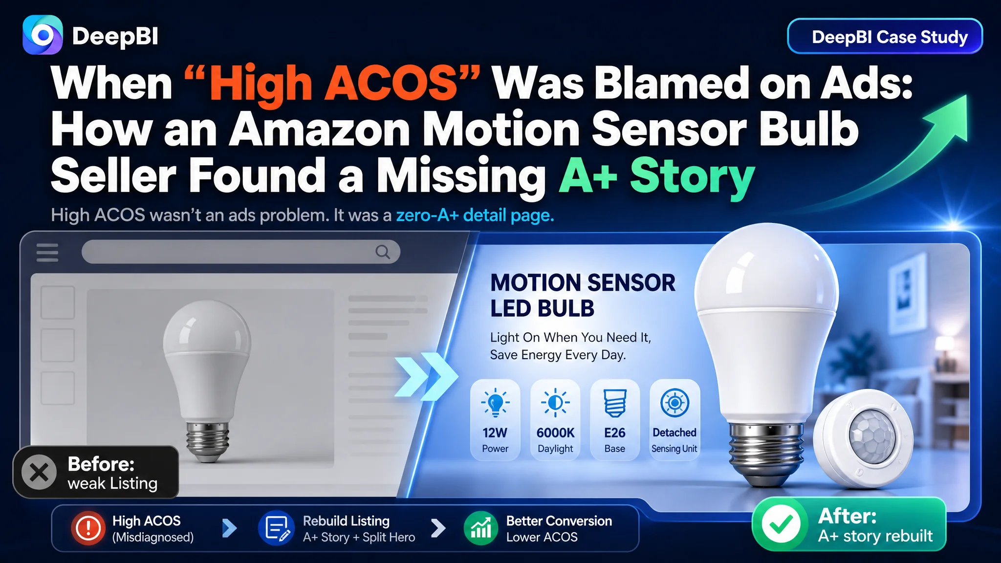 When “High ACOS” Was Blamed on Ads: How an Amazon Motion Sensor Bulb Seller Found a Missing A+ Story