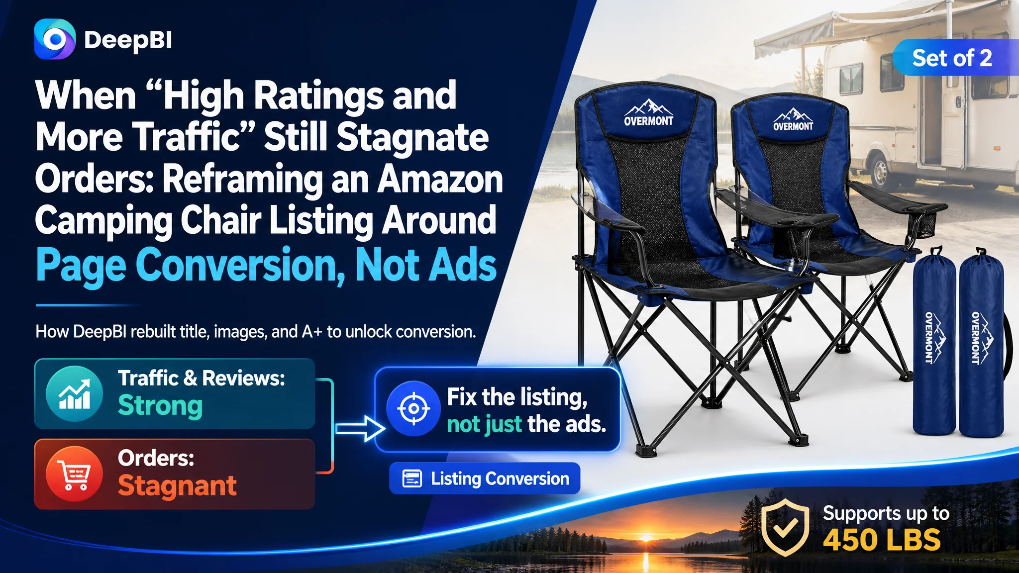 When “High Ratings and More Traffic” Still Stagnate Orders: Reframing an Amazon Camping Chair Listing Around Page Conversion, Not Ads