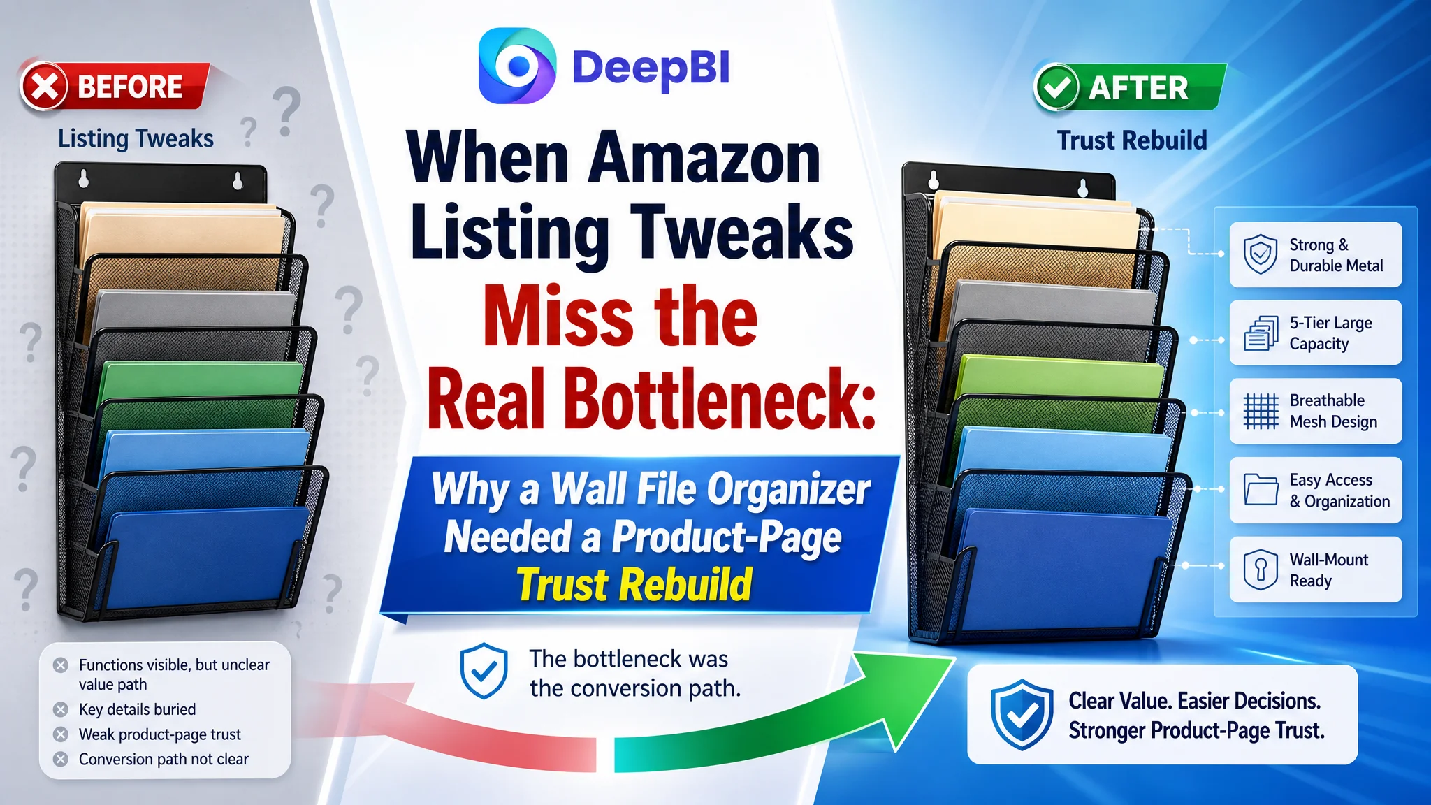 When Amazon Listing Tweaks Miss the Real Bottleneck: Why a Wall File Organizer Needed a Product-Page Trust Rebuild