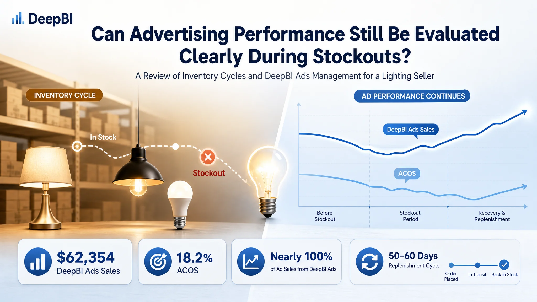 Amazon Inventory and Advertising: A Practical Review of Stockout Cycles and DeepBI Ads Management for a Lighting Seller