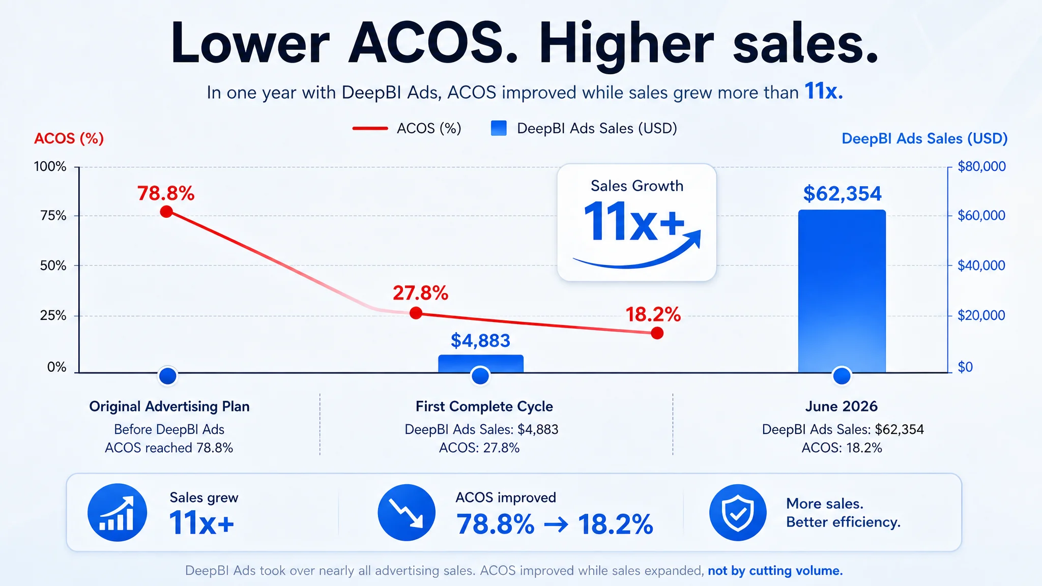 Ads Listing and traffic conversion diagnostic