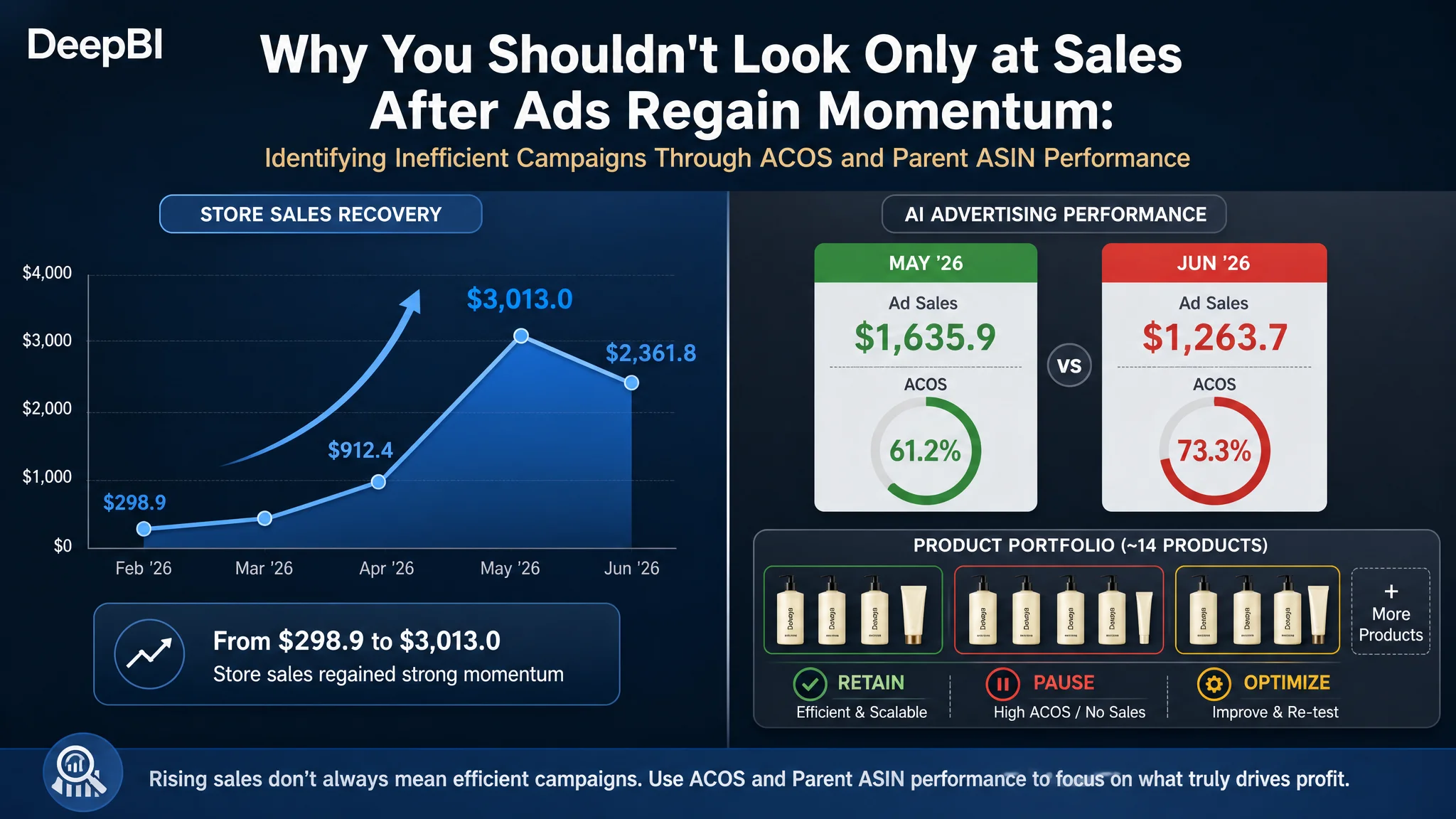 How to Optimize Amazon Ads After They Regain Momentum: Identifying Inefficient Campaigns Through ACOS and Parent ASIN Performance
