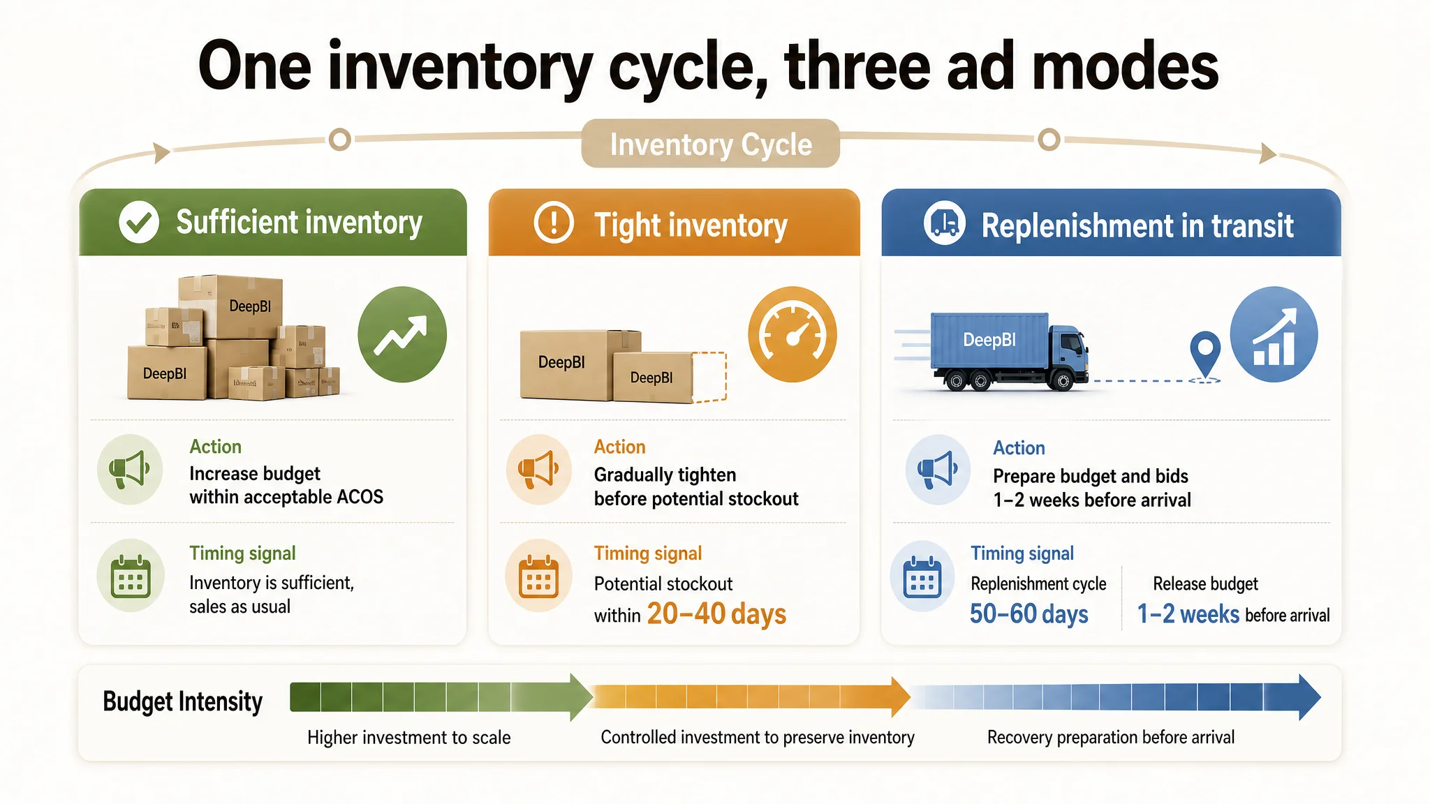 Ads Listing and traffic conversion diagnostic
