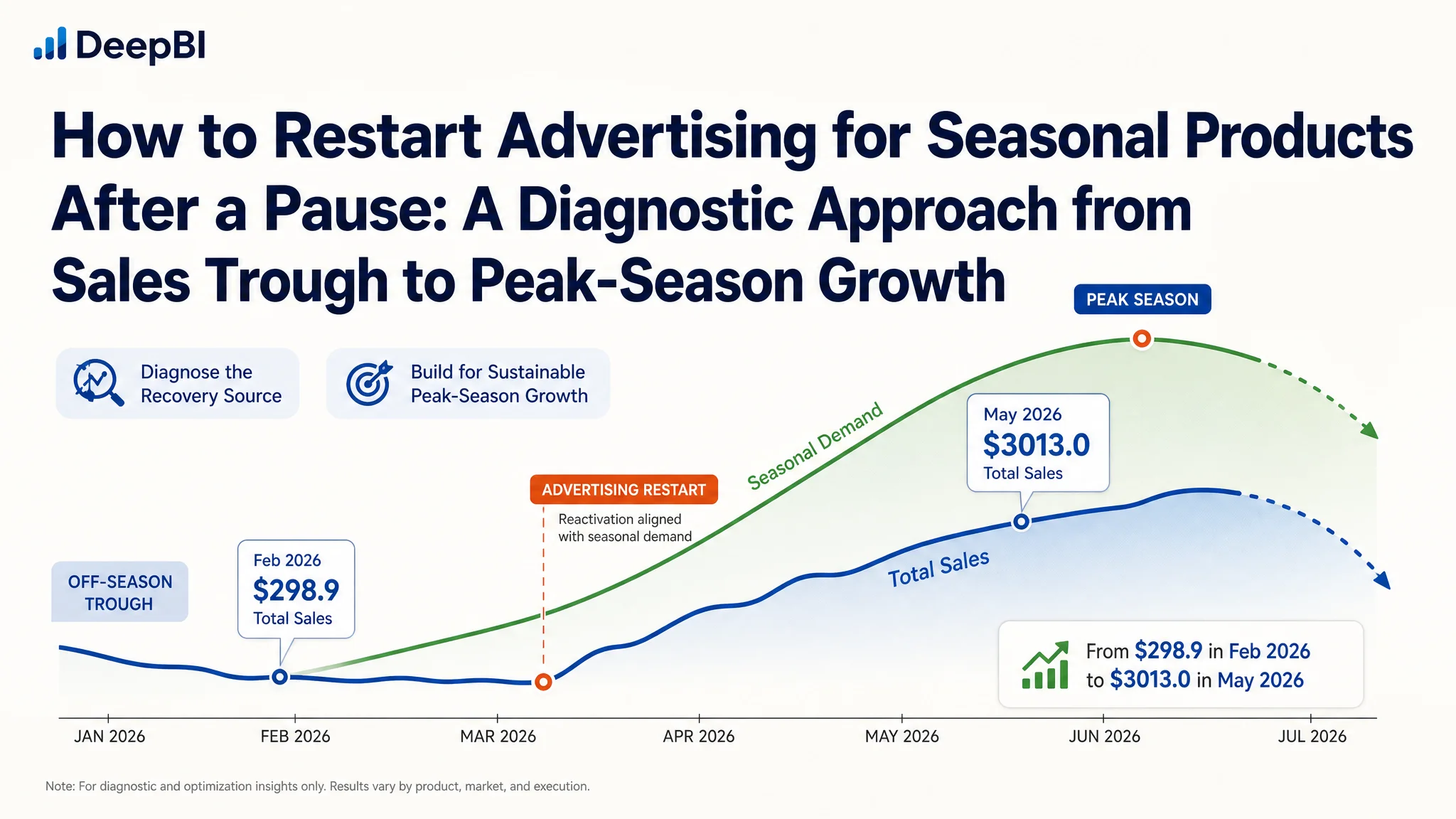 How to Restart Amazon Advertising for Seasonal Products After a Pause: A Peak-Season Advertising Diagnostic