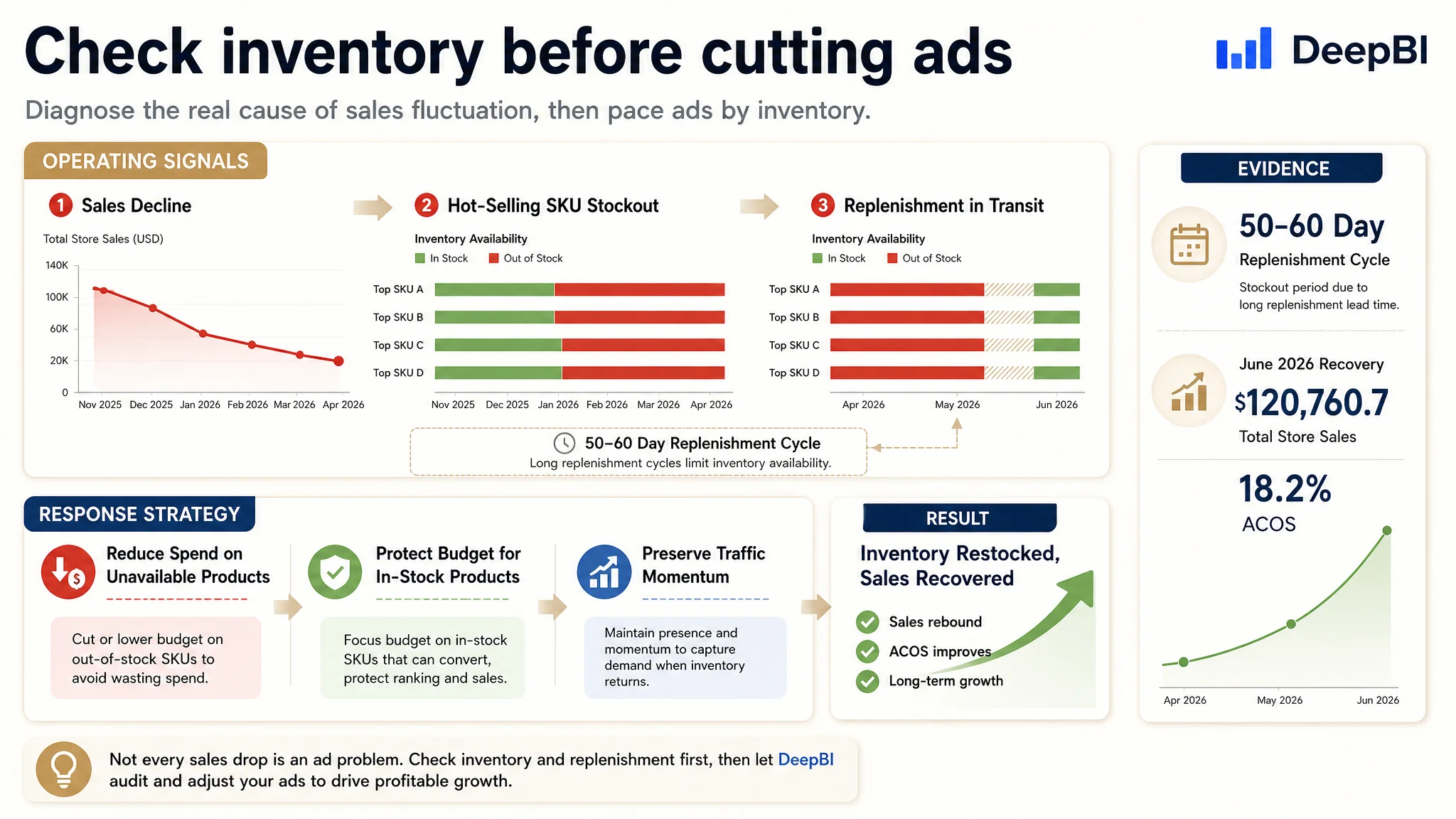Ads Listing and traffic conversion diagnostic
