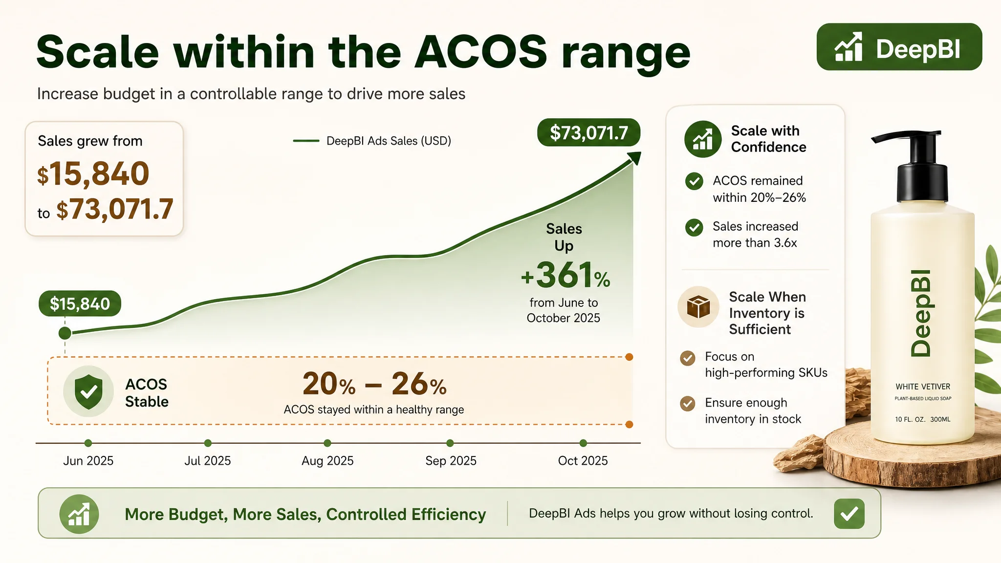 Ads Listing and traffic conversion diagnostic