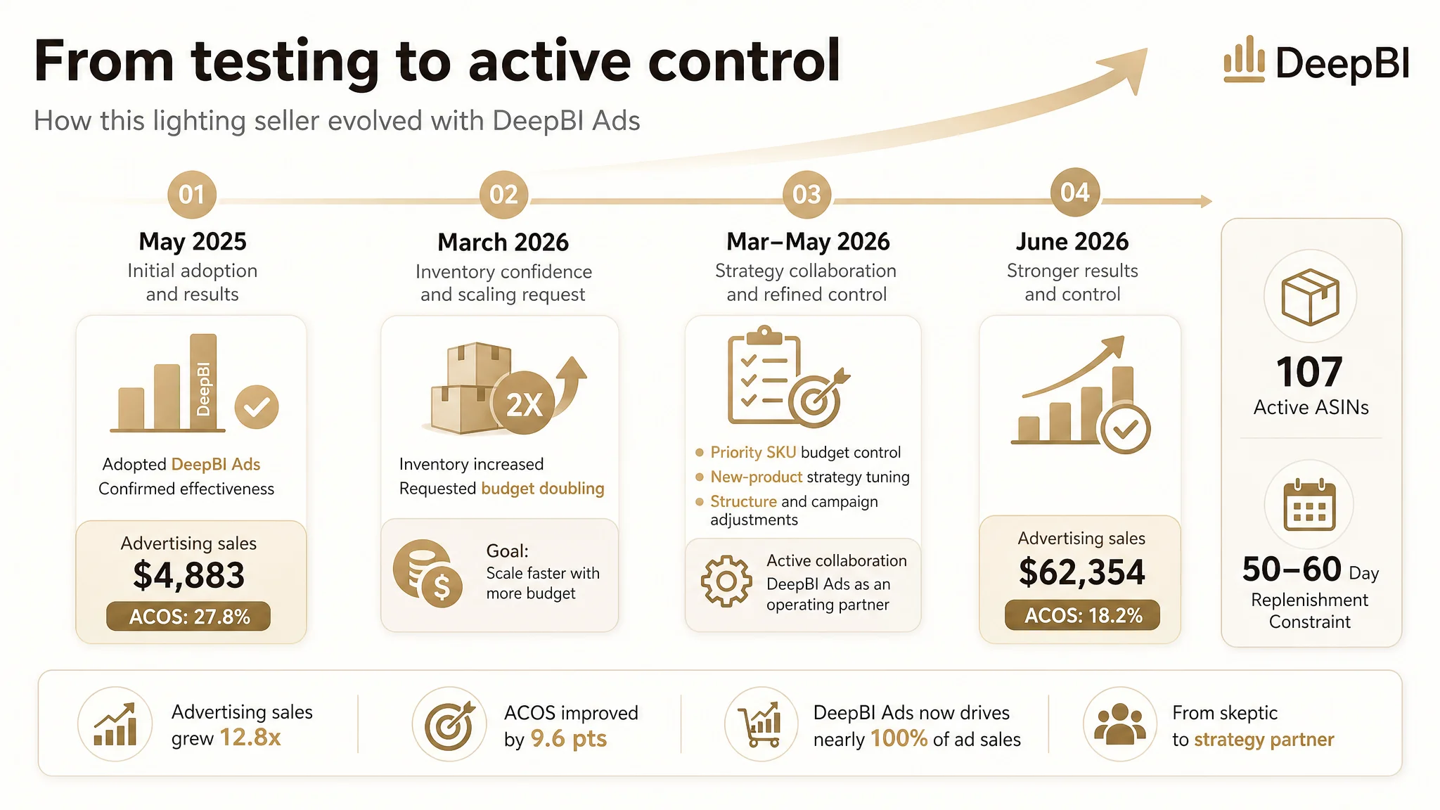 Amazon seller low-risk trial path