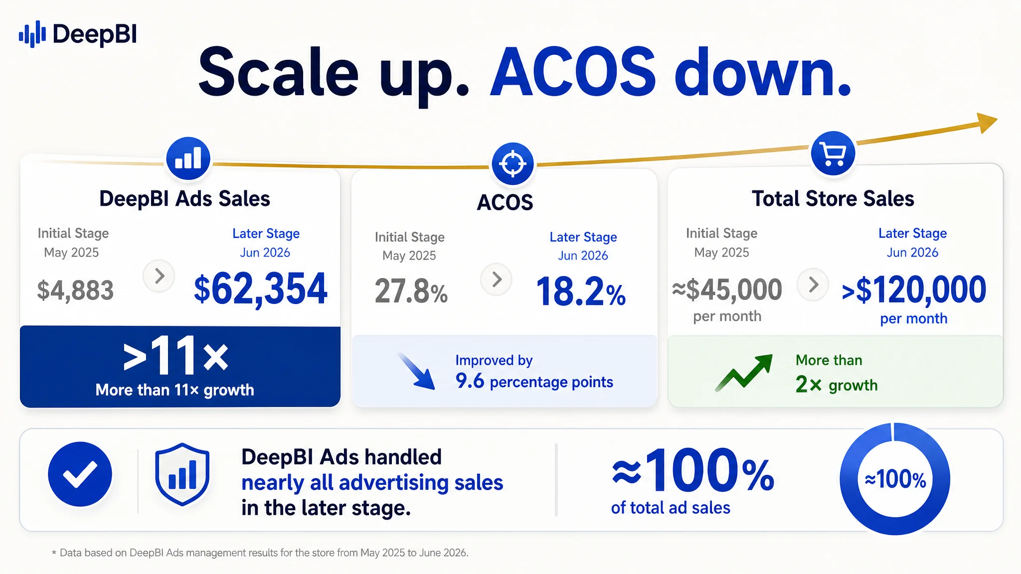 Ads Listing and traffic conversion diagnostic