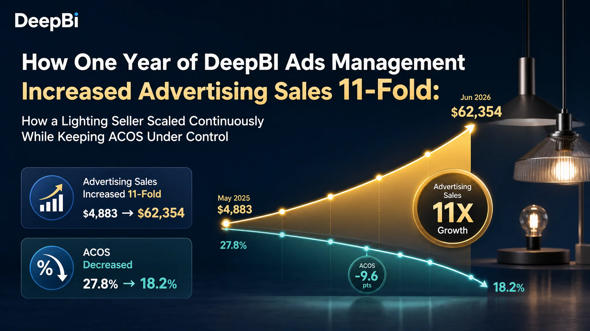How a Lighting Seller Increased Amazon Advertising Sales 11-Fold in One Year While Reducing ACOS from 27.8% to 18.2%