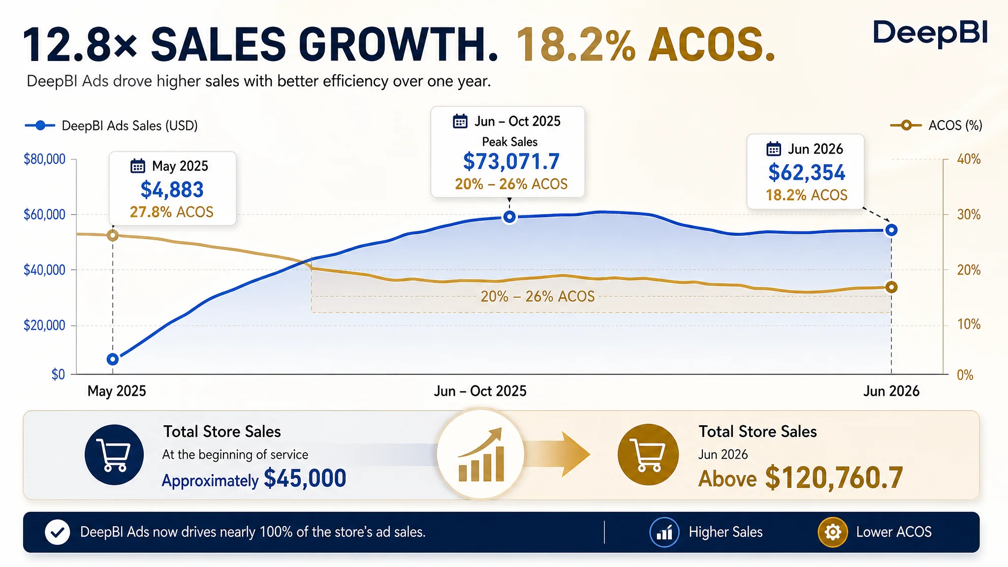Ads Listing and traffic conversion diagnostic