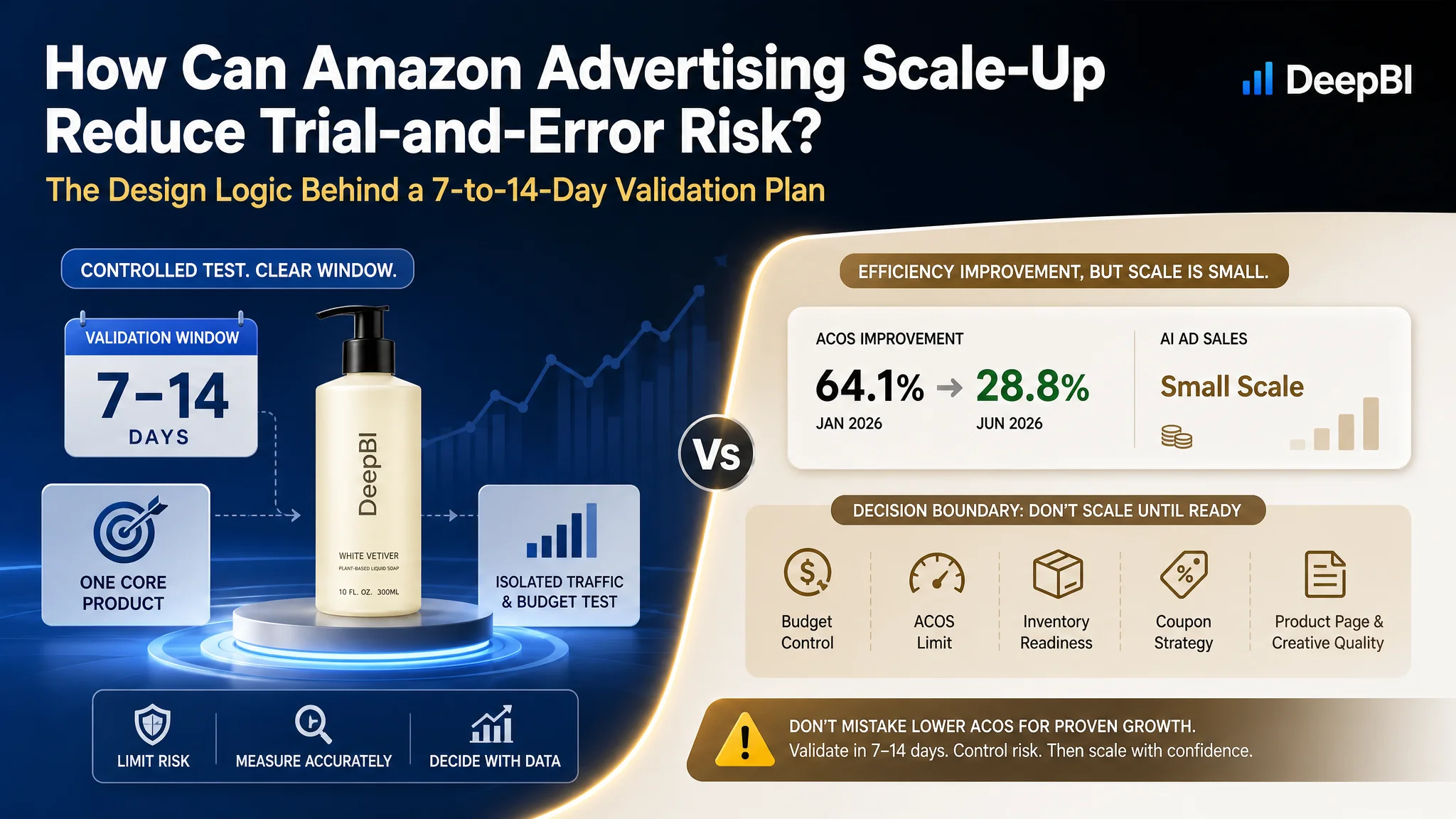 How to Reduce Trial-and-Error Risk When Scaling Amazon Advertising: A 7-to-14-Day Budget Testing Plan