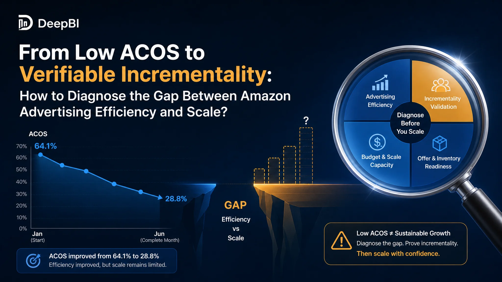 Amazon Advertising Diagnosis: Why Didn’t Low ACOS Lead to Sales Growth?