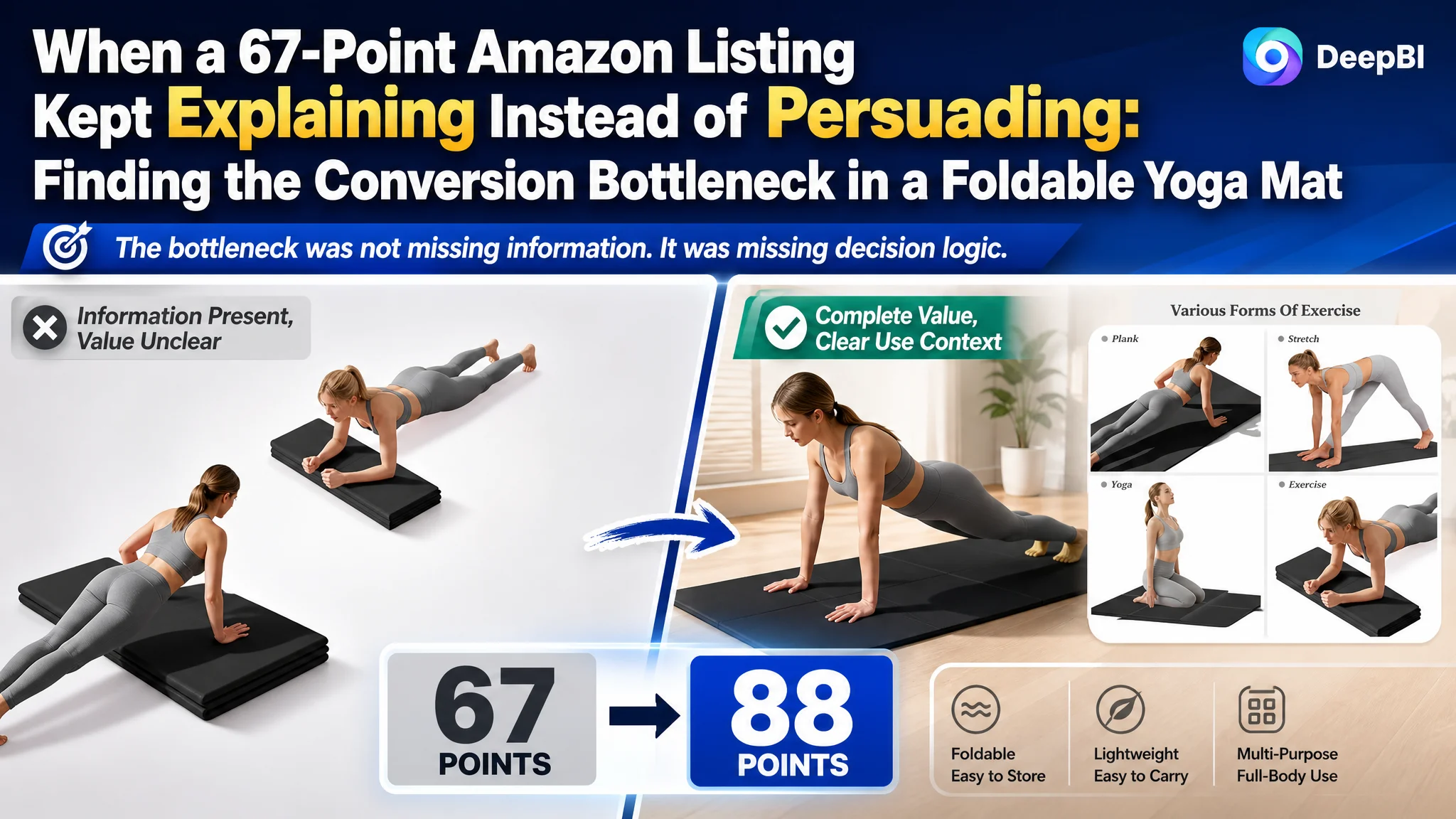 When a 67-Point Amazon Listing Kept Explaining Instead of Persuading: Finding the Conversion Bottleneck in a Foldable Yoga Mat