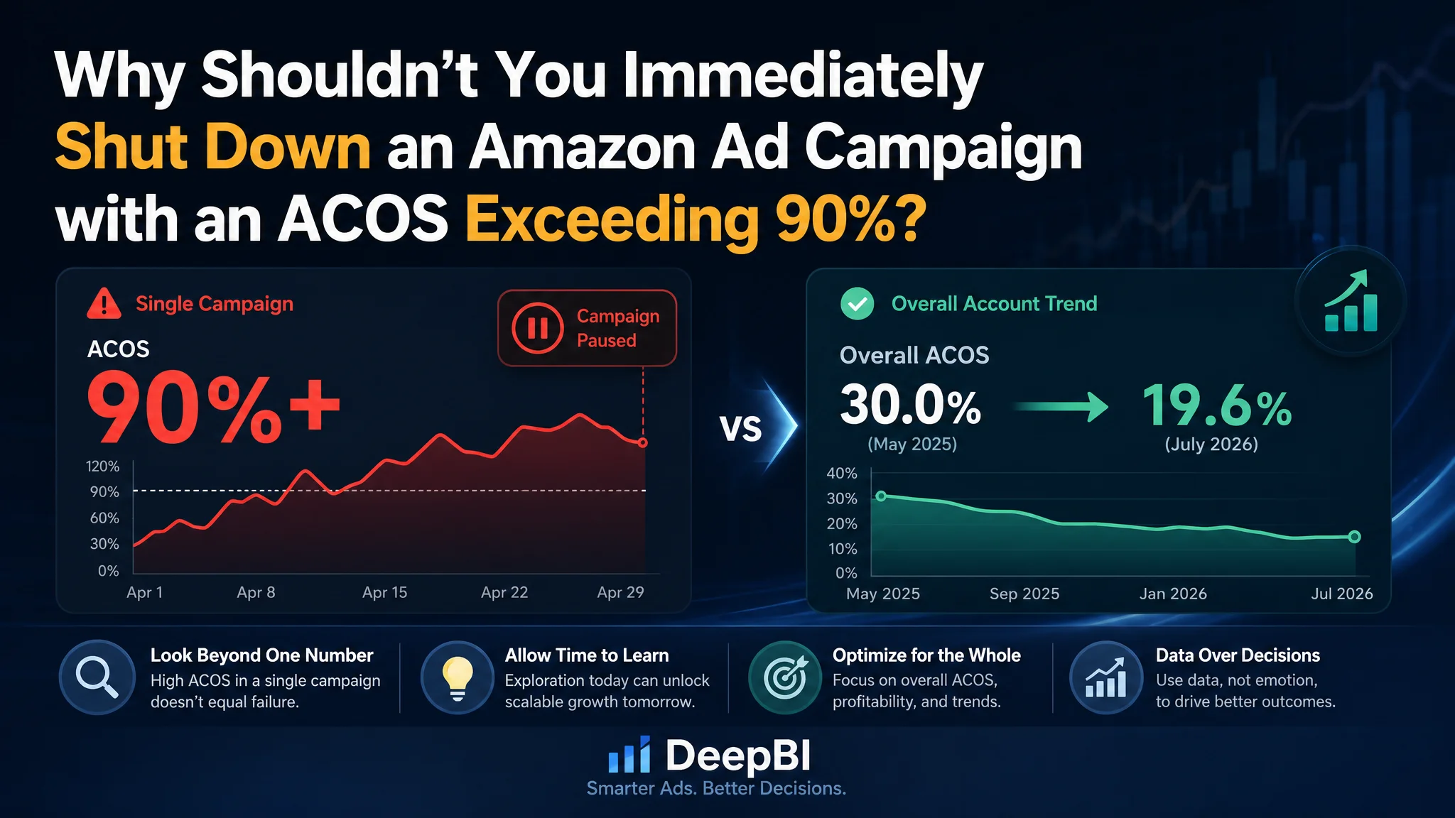 What to Do When Amazon ACOS Is Too High: Should You Shut Down a Campaign Exceeding 90%?