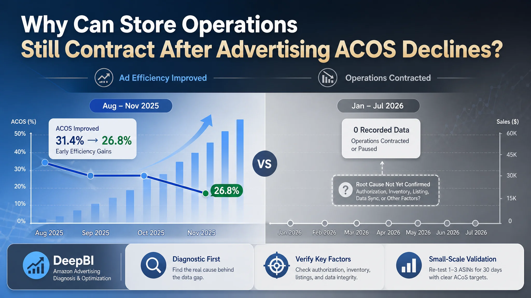 Why Is the Store Still Contracting After Advertising ACOS Declines? An Amazon Advertising Optimization Case Diagnosis