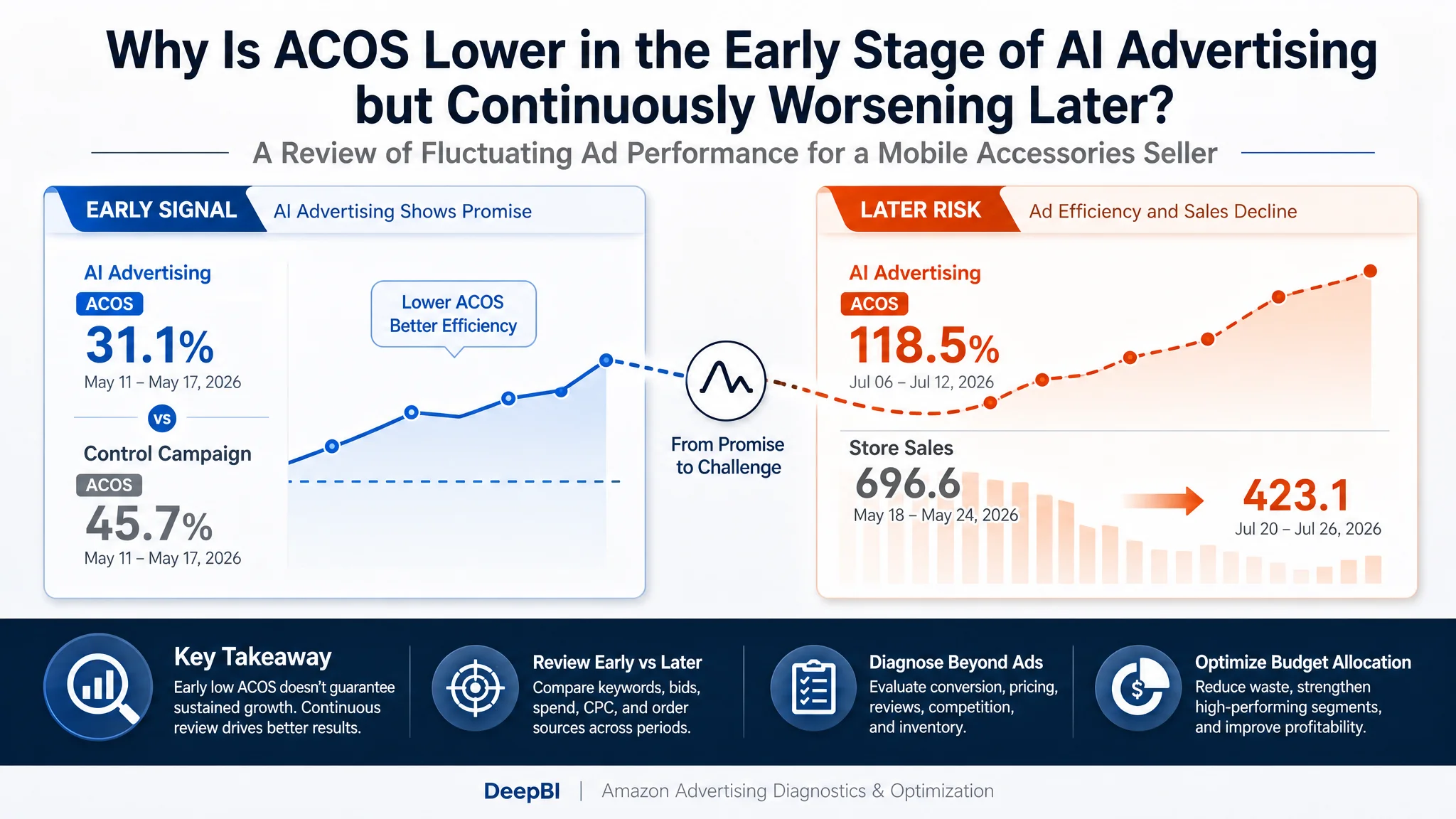 What to Do When Amazon ACOS Is Too High? A Case Review of Fluctuating AI Advertising Performance and Declining Sales