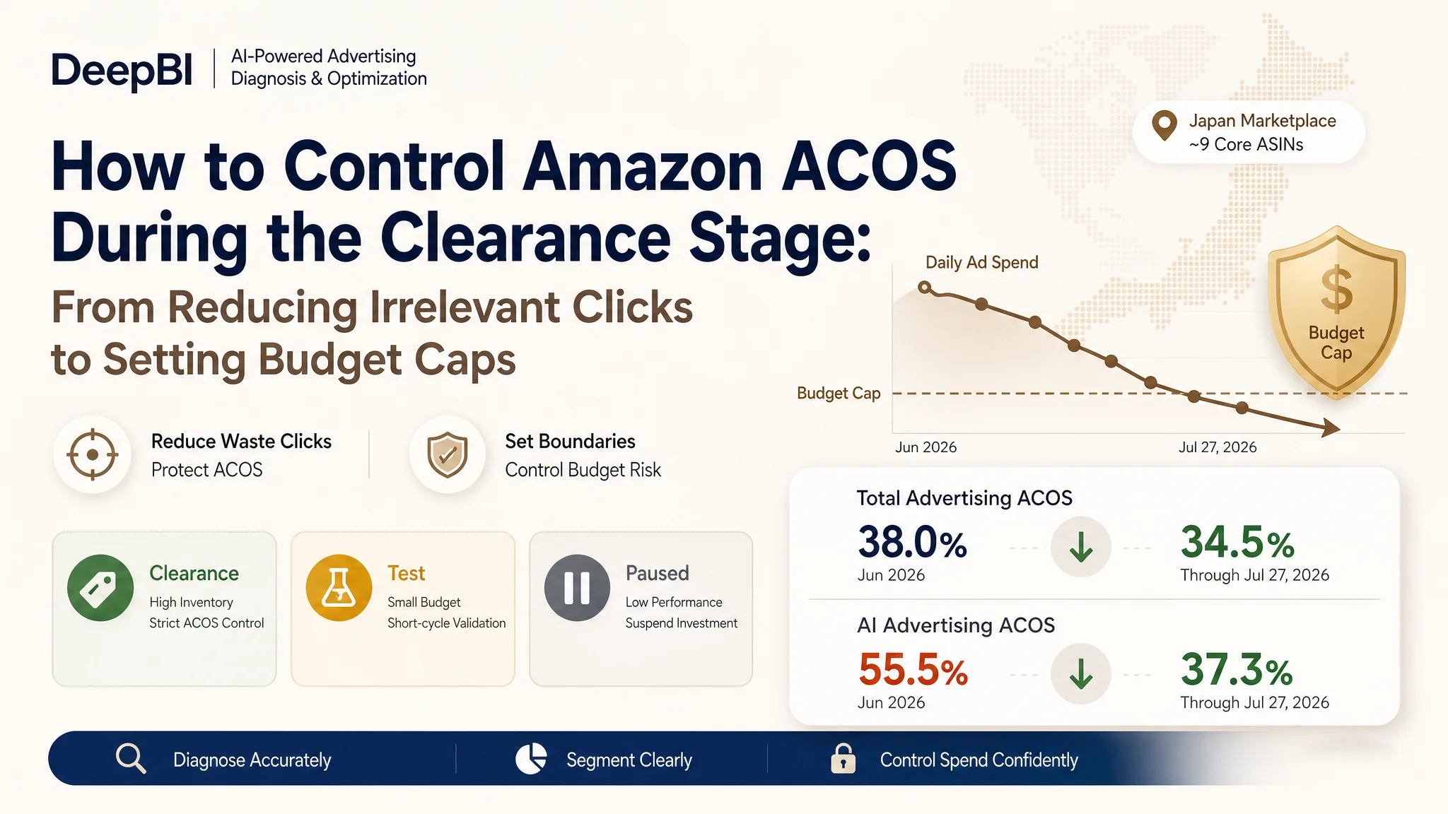 What to Do When Amazon ACOS Is Too High: Advertising Budget and Irrelevant Click Control During the Clearance Stage