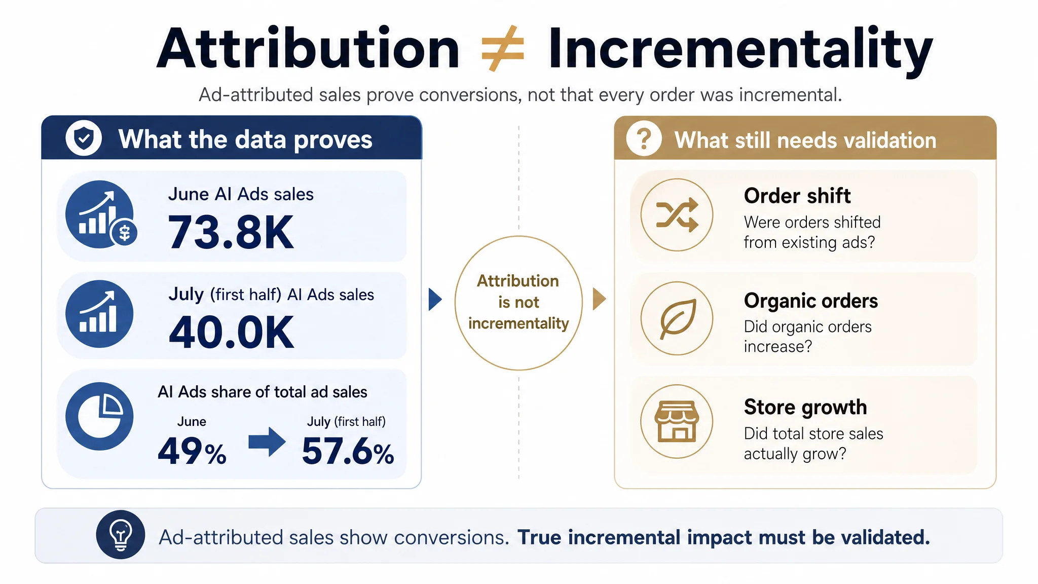 Store authorization and data integration path
