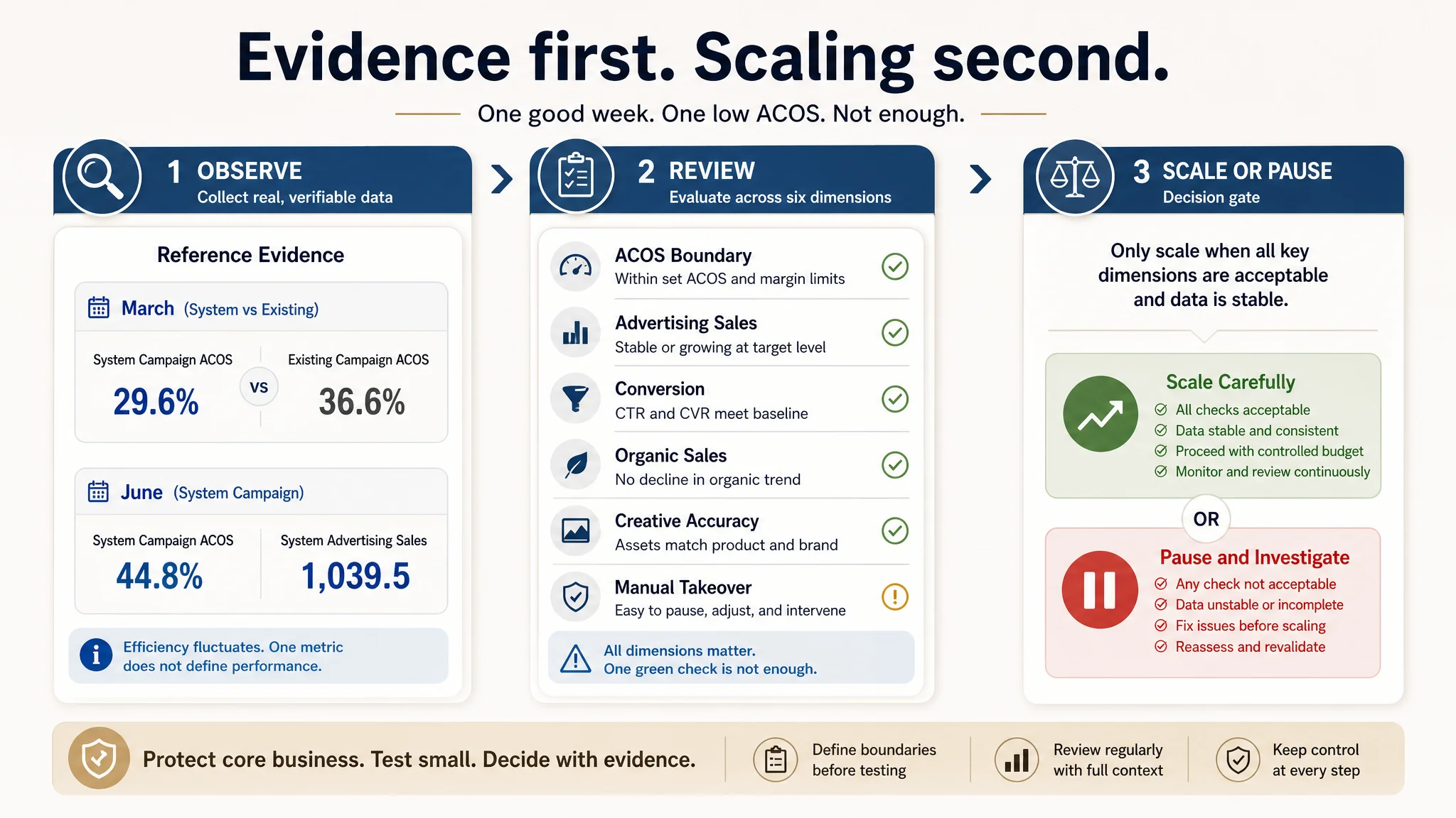 Ads Listing and traffic conversion diagnostic