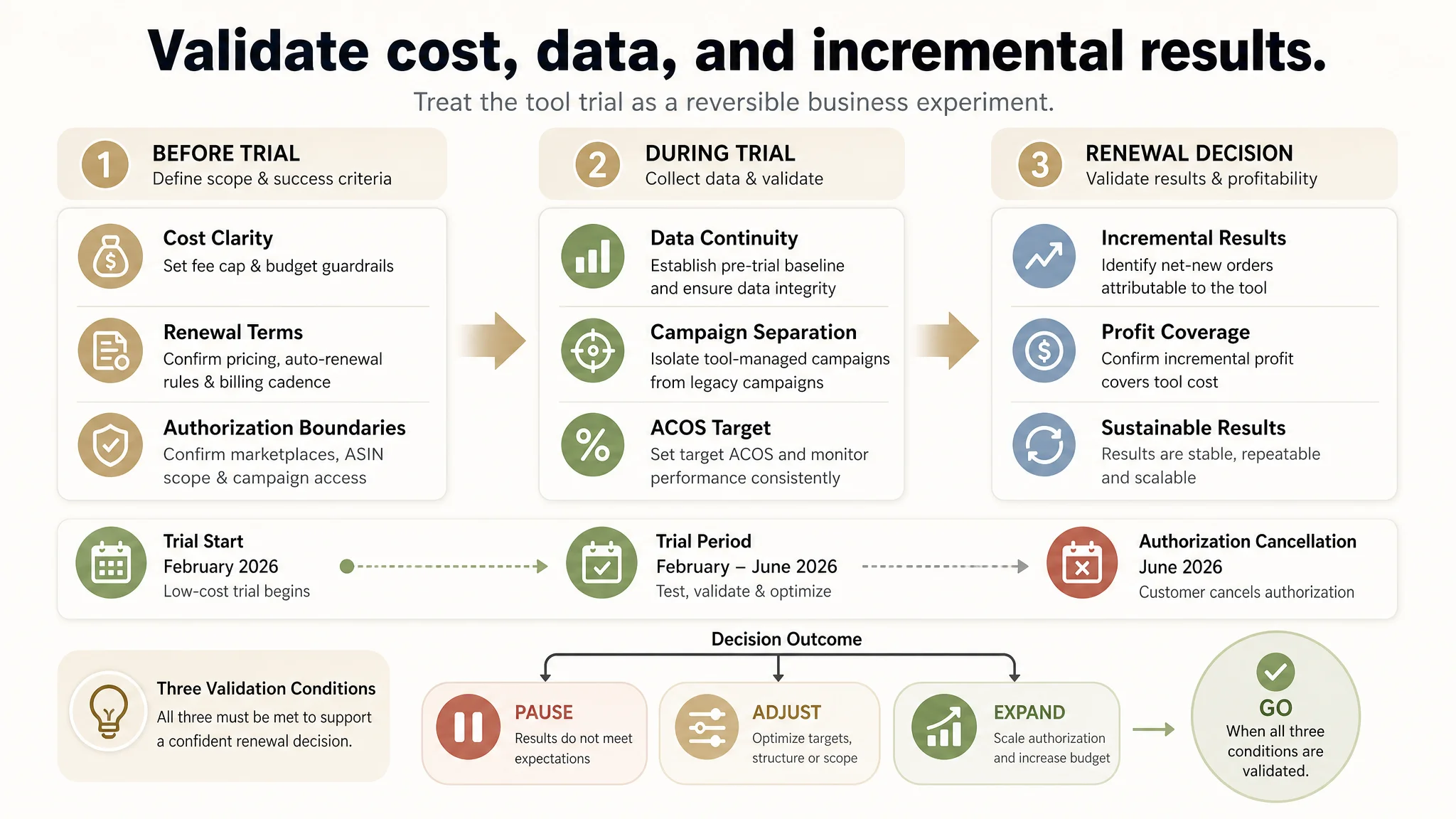 Registration does not equal diagnostic value diagram