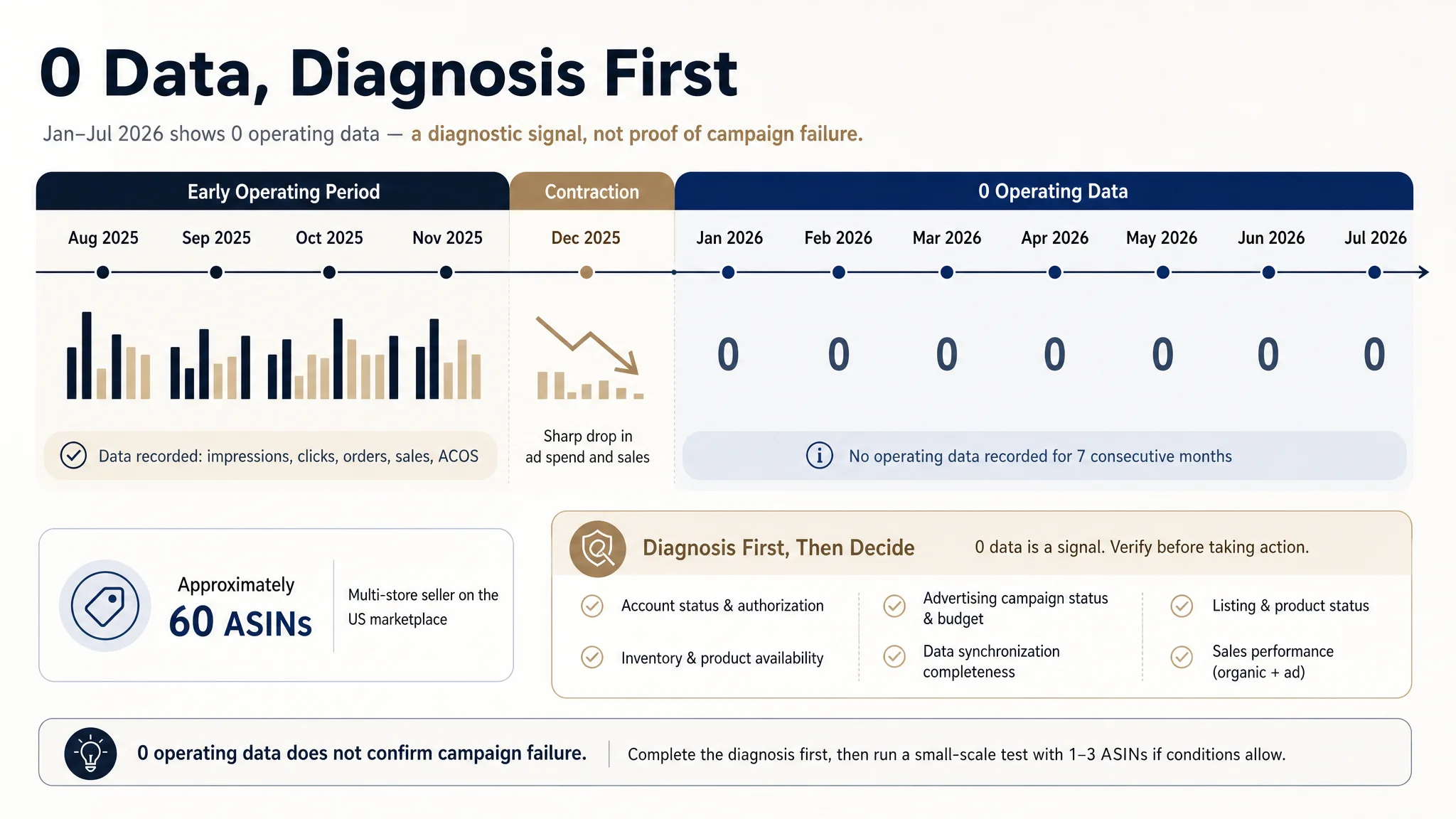 Registration does not equal diagnostic value diagram