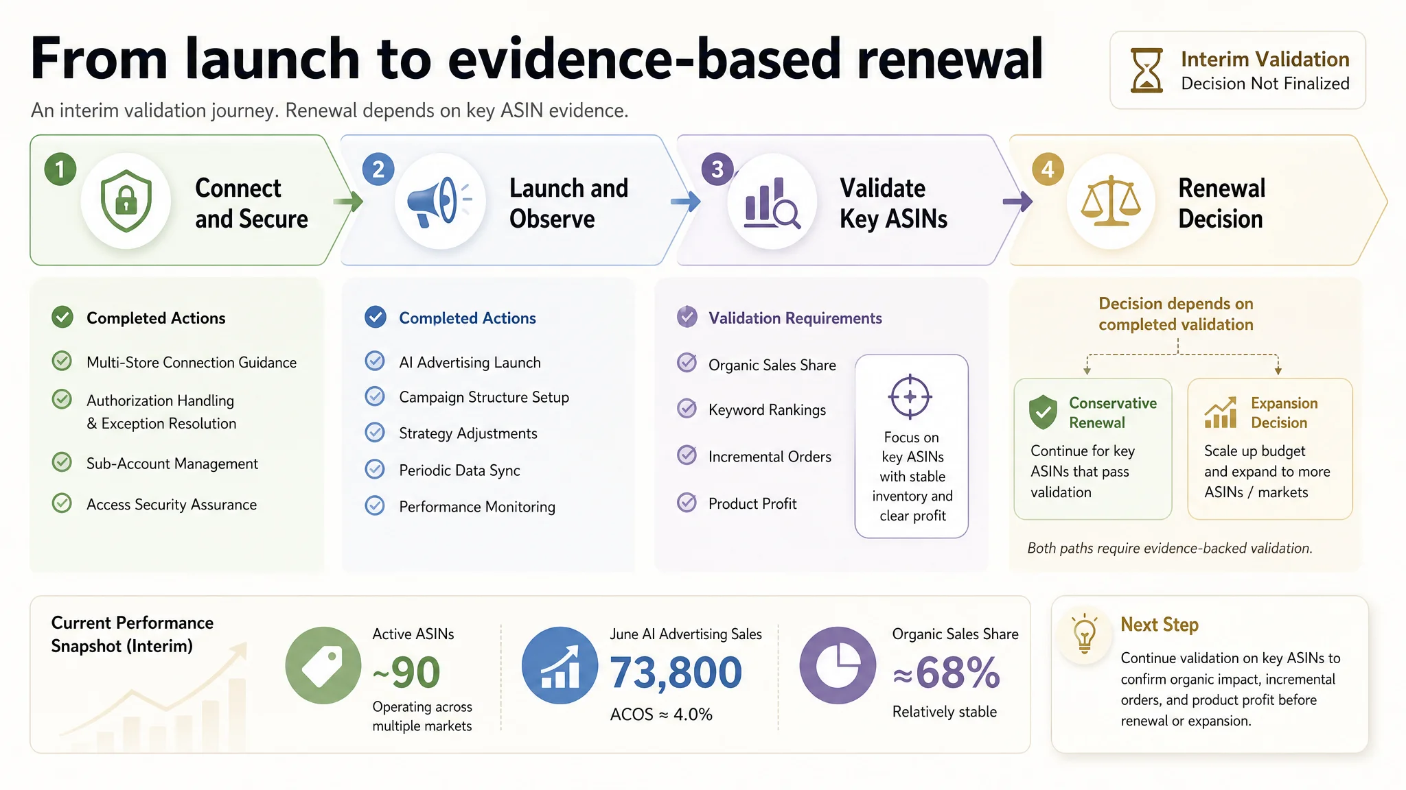 Amazon seller low-risk trial path