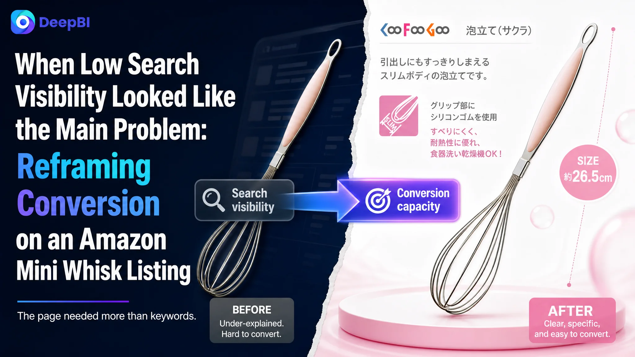 When Low Search Visibility Looked Like the Main Problem: Reframing Conversion on an Amazon Mini Whisk Listing