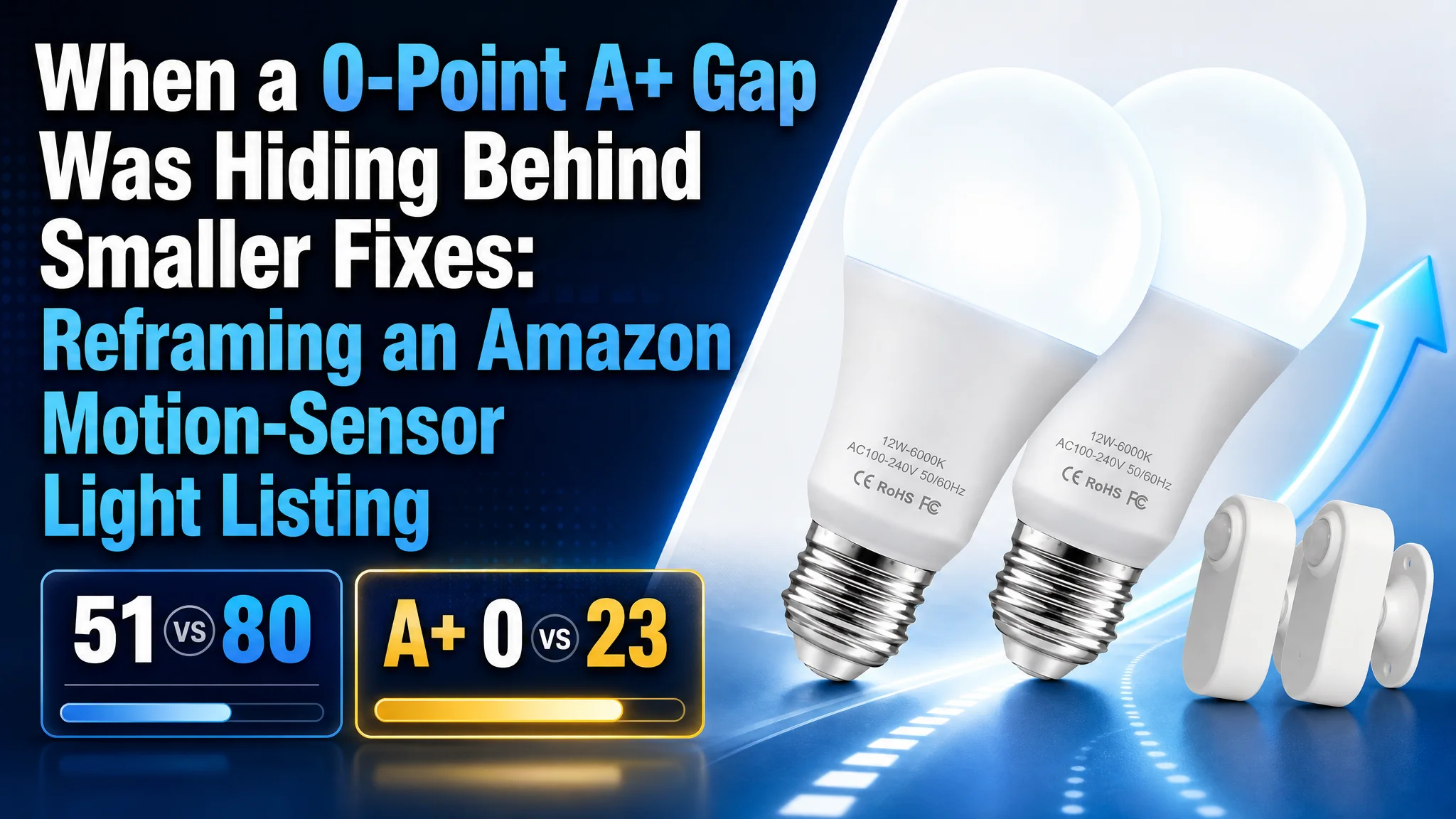When a 0-Point A+ Gap Was Hiding Behind Smaller Fixes: Reframing an Amazon Motion-Sensor Light Listing